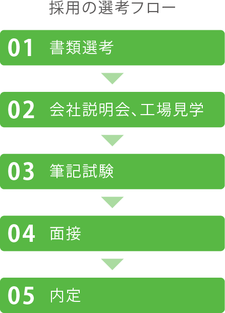 採用の選考フロー